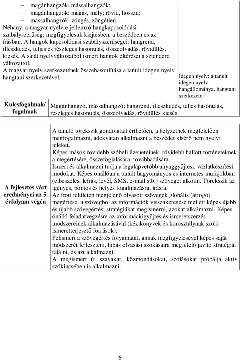 A hangok kapcsolódási szabályszerűségei: hangrend, illeszkedés, teljes és részleges hasonulás, összeolvadás, rövidülés, kiesés.