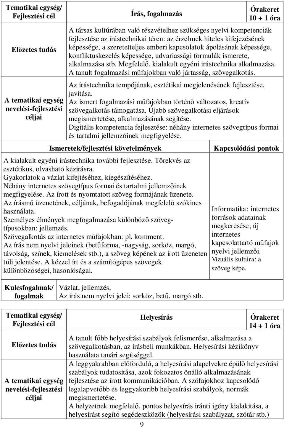 A tanult fogalmazási műfajokban való jártasság, szövegalkotás. Az írástechnika tempójának, esztétikai megjelenésének fejlesztése, javítása.