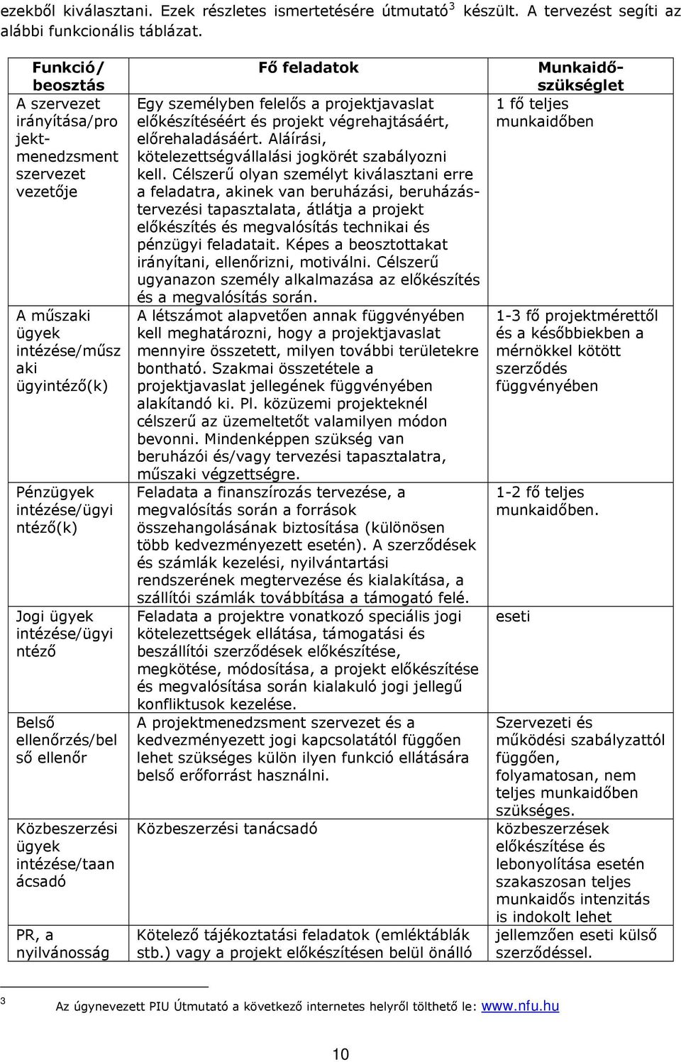 ellenőrzés/bel ső ellenőr Közbeszerzési ügyek intézése/taan ácsadó PR, a nyilvánosság Fő feladatok Munkaidőszükséglet Egy személyben felelős a projektjavaslat 1 fő teljes előkészítéséért és projekt