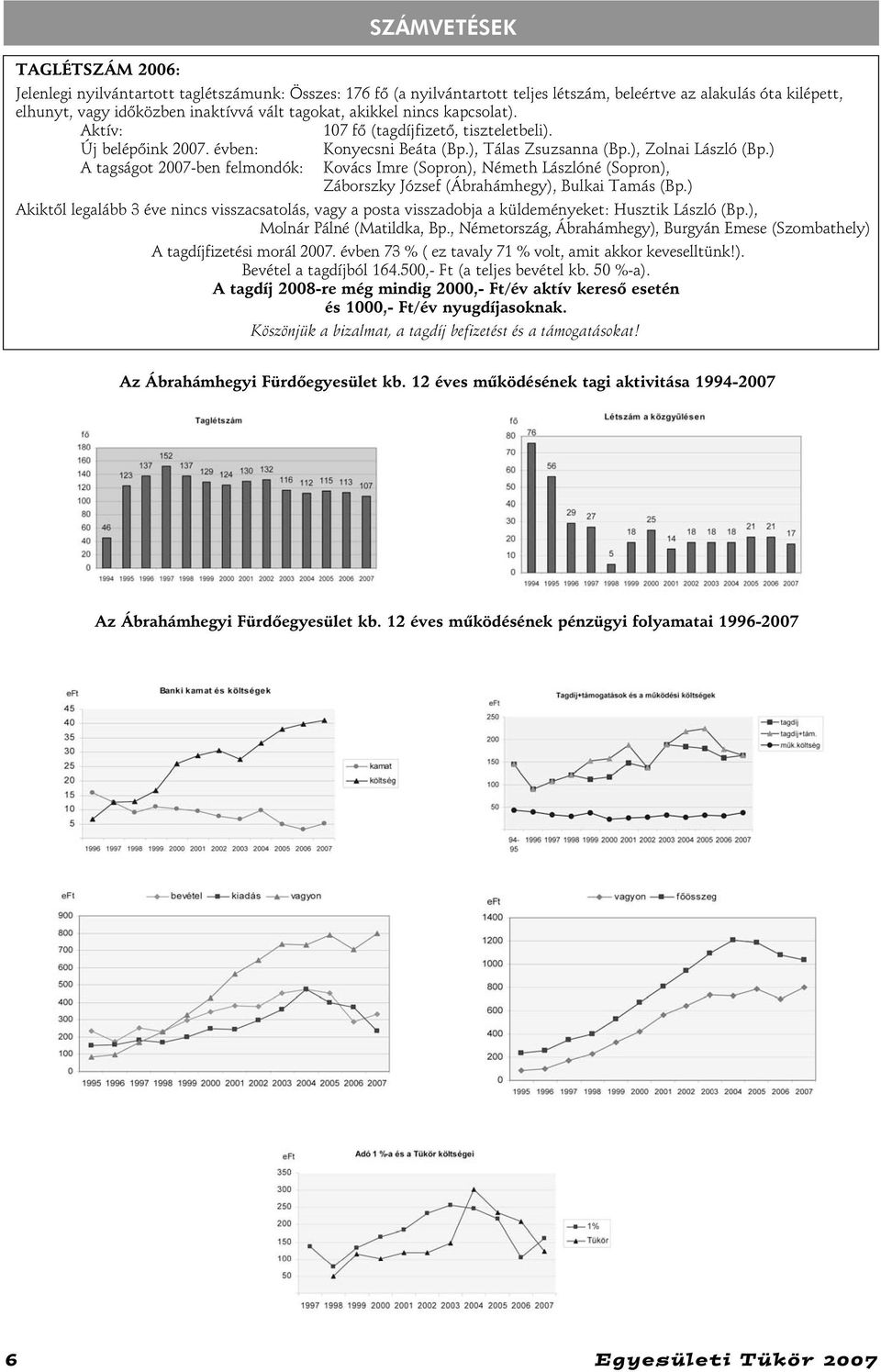 ) A tagságot 2007-ben felmondók: Kovács Imre (Sopron), Németh Lászlóné (Sopron), Záborszky József (Ábrahámhegy), Bulkai Tamás (Bp.