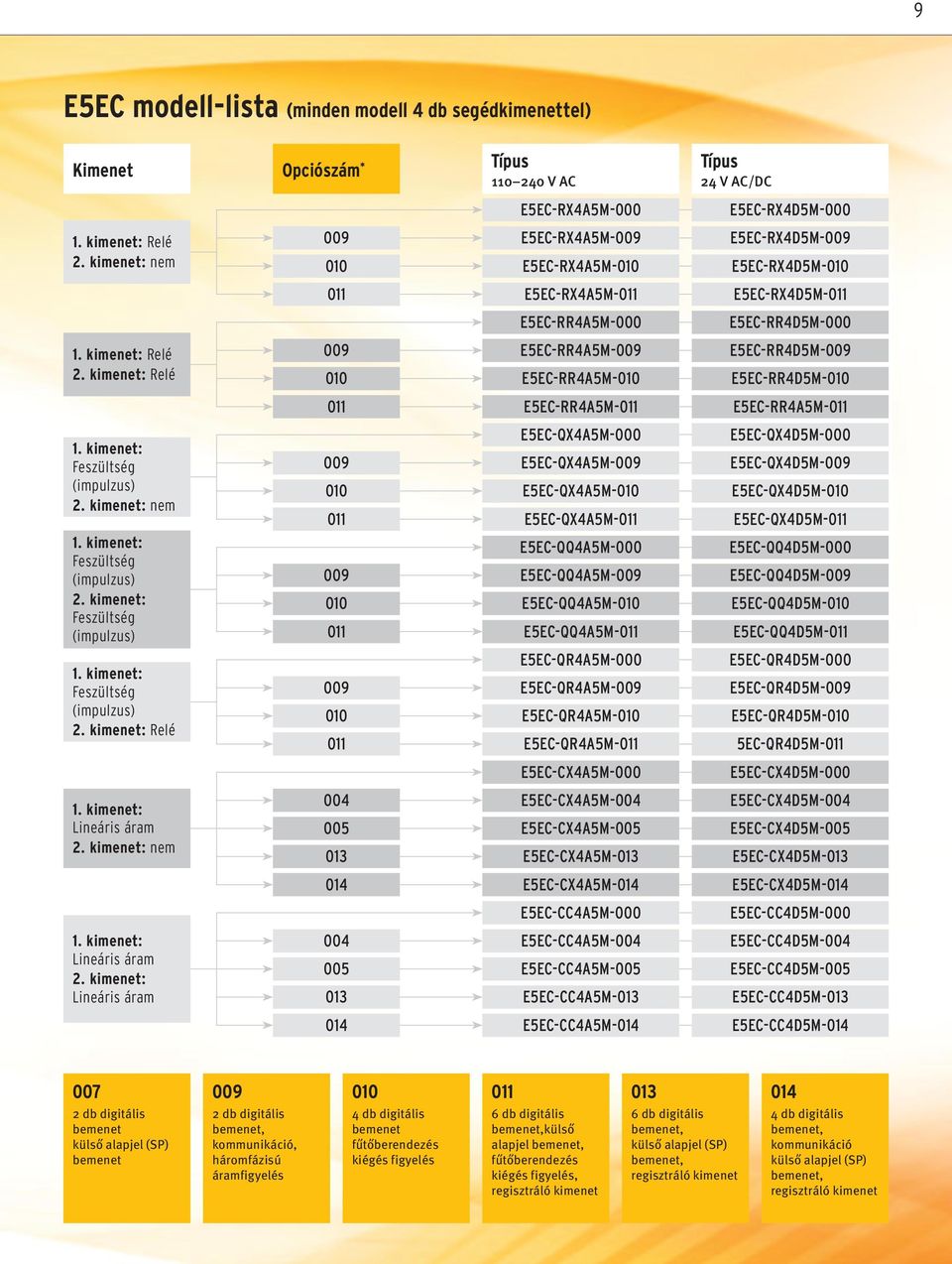 kimenet: Relé 009 010 E5EC-RR4A5M-009 E5EC-RR4A5M-010 E5EC-RR4D5M-009 E5EC-RR4D5M-010 011 E5EC-RR4A5M-011 E5EC-RR4A5M-011 2. kimenet: nem 2. kimenet: 2.