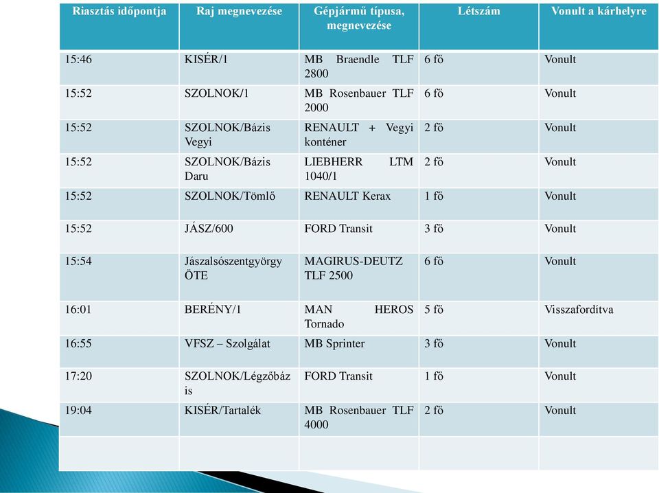 RENAULT Kerax 1 fő Vonult 15:52 JÁSZ/600 FORD Transit 3 fő Vonult 15:54 Jászalsószentgyörgy ÖTE MAGIRUS-DEUTZ TLF 2500 6 fő Vonult 16:01 BERÉNY/1 MAN HEROS Tornado 5