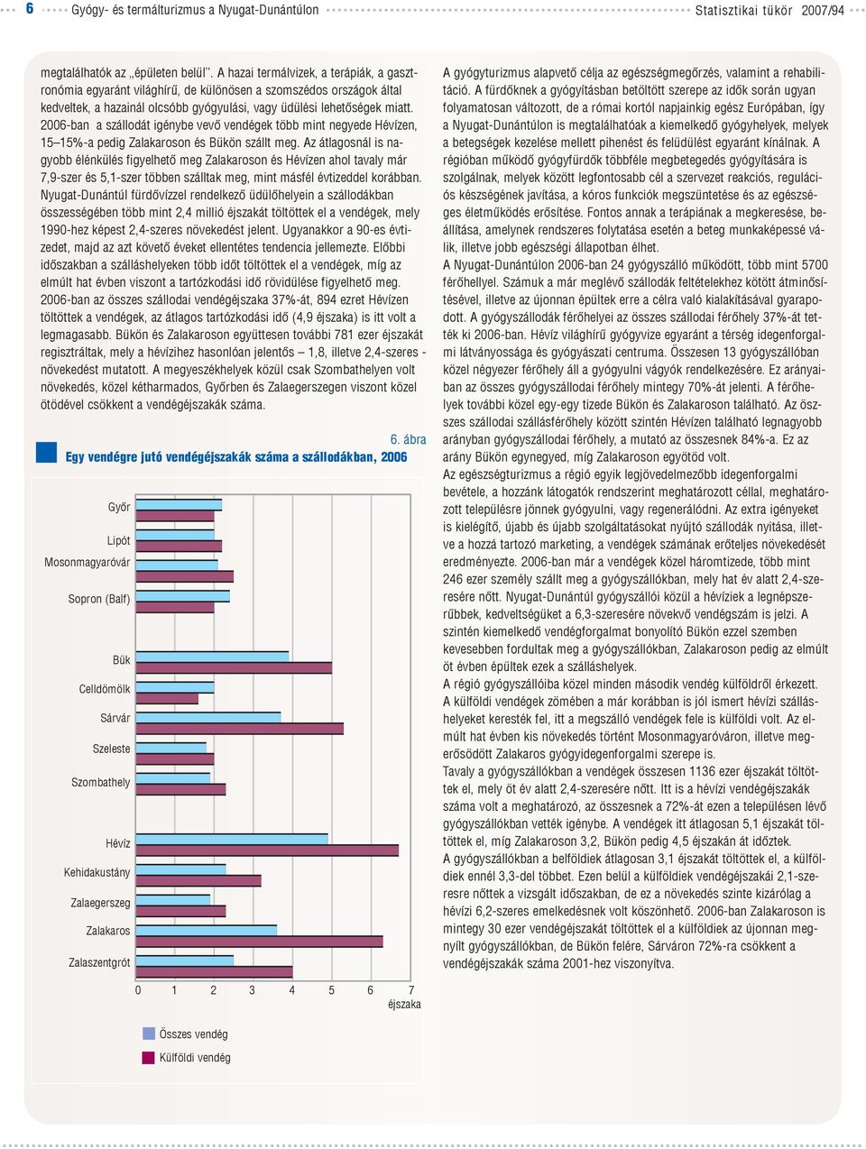 2006-ban a szállodát igénybe vevõ vendégek több mint negyede Hévízen, 15 15%-a pedig Zalakaroson és Bükön szállt meg.