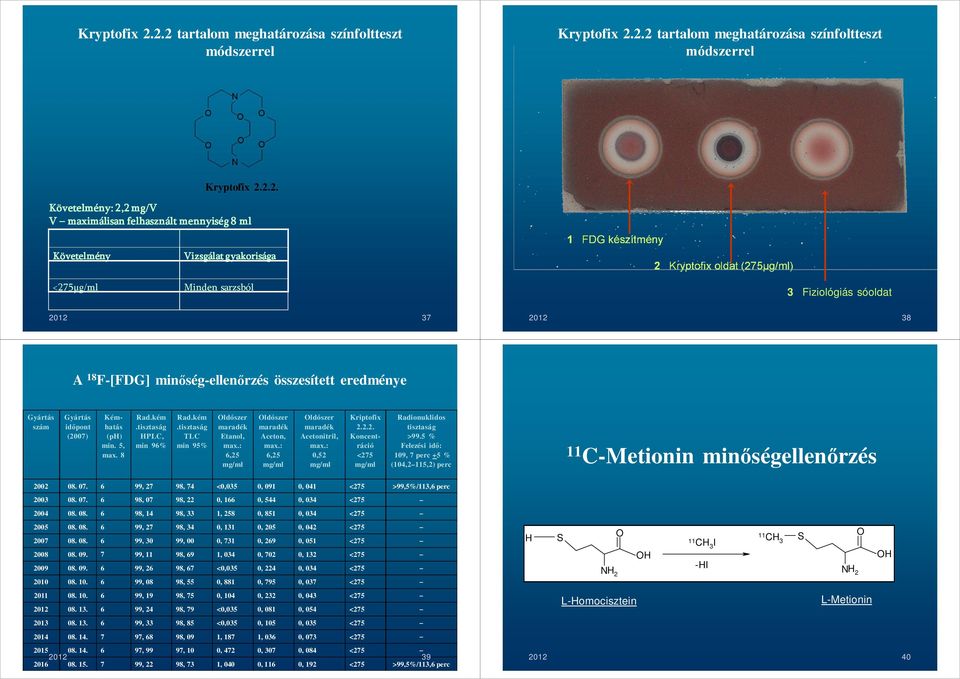 gyakorisága 1 FDG készítmény 2 Kryptofix oldat (275µg/ml) <275µg/ml Minden sarzsból 3 Fiziológiás sóoldat 2012 37 2012 38 A F[FDG] minőségellenőrzés összesített eredménye Gyártás szám Gyártás időpont