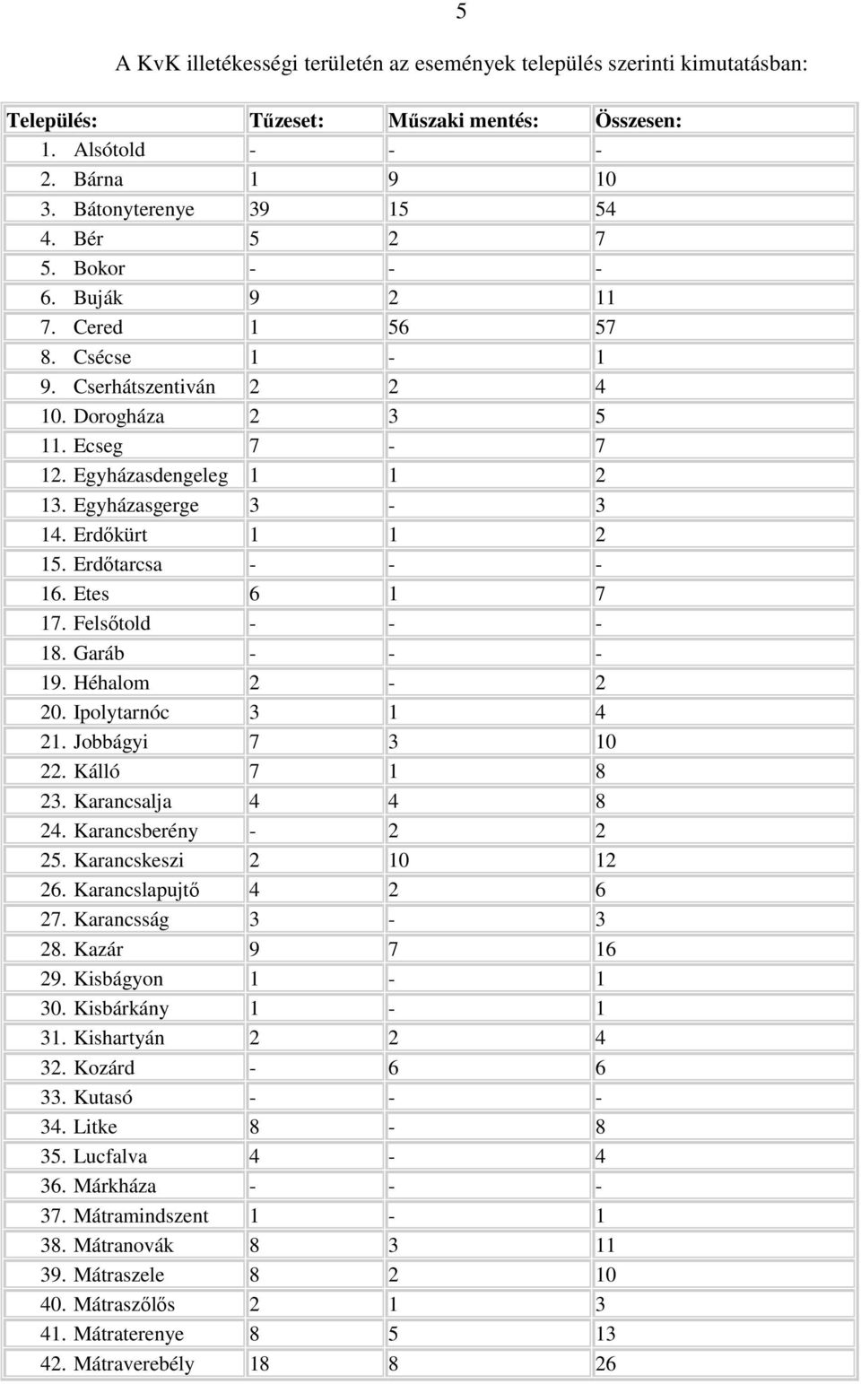 Erdőtarcsa - - - 16. Etes 6 1 7 17. Felsőtold - - - 18. Garáb - - - 19. Héhalom 2-2 20. Ipolytarnóc 3 1 4 21. Jobbágyi 7 3 10 22. Kálló 7 1 8 23. Karancsalja 4 4 8 24. Karancsberény - 2 2 25.