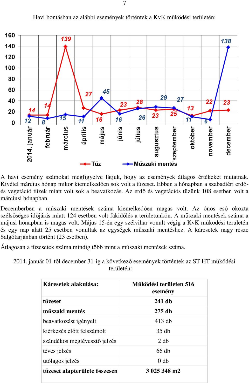 Az erdő és vegetációs tüzünk 108 esetben volt a márciusi hónapban. Decemberben a műszaki mentések száma kiemelkedően magas volt.