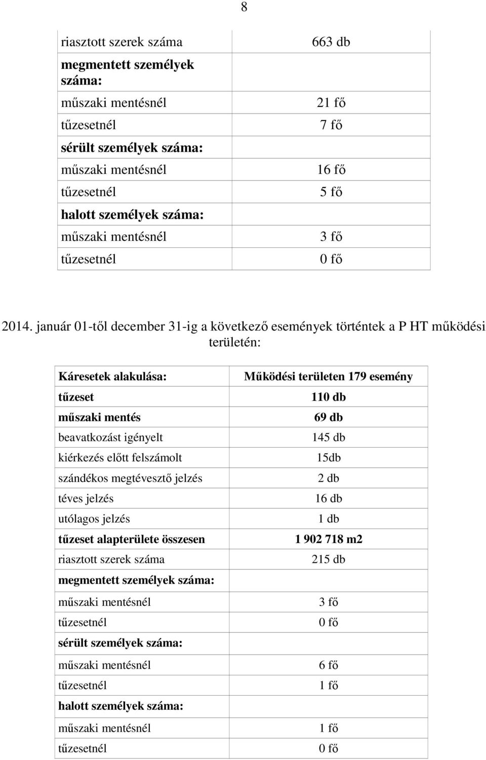 január 01-től december 31-ig a következő események történtek a P HT működési területén: Káresetek alakulása: tűzeset műszaki mentés beavatkozást igényelt kiérkezés előtt felszámolt szándékos