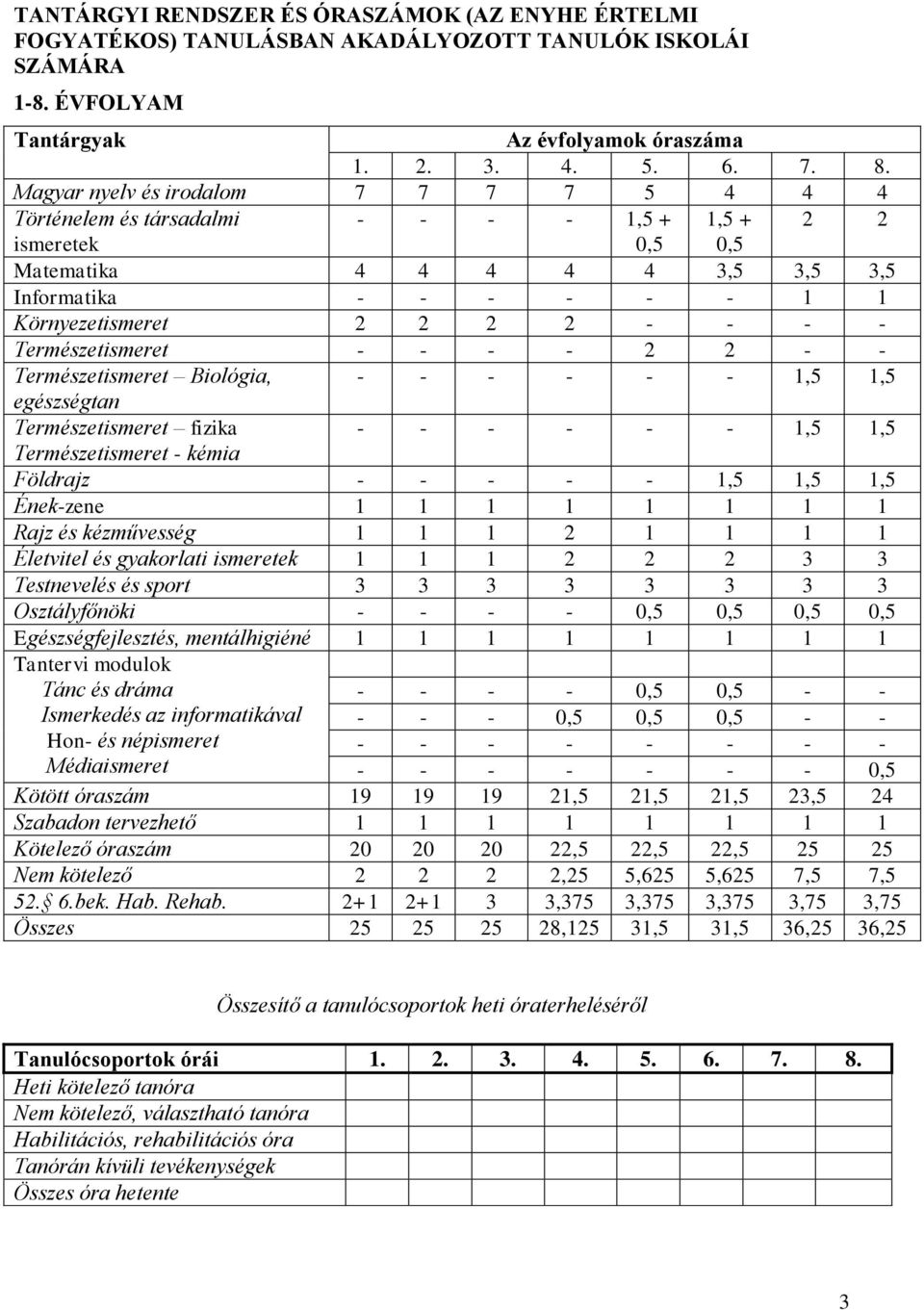 - Természetismeret - - - - 2 2 - - Természetismeret Biológia, - - - - - - 1,5 1,5 egészségtan Természetismeret fizika - - - - - - 1,5 1,5 Természetismeret - kémia Földrajz - - - - - 1,5 1,5 1,5