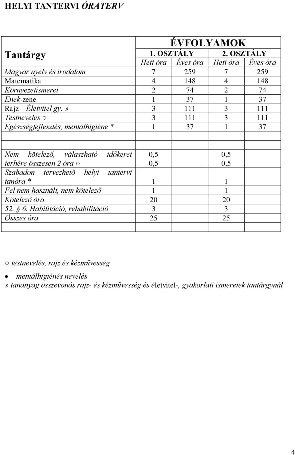 » 3 111 3 111 Testnevelés 3 111 3 111 Egészségfejlesztés, mentálhigiéne * 1 37 1 37 Nem kötelező, válaszható időkeret 0,5 0,5 terhére összesen 2 óra 0,5 0,5 Szabadon