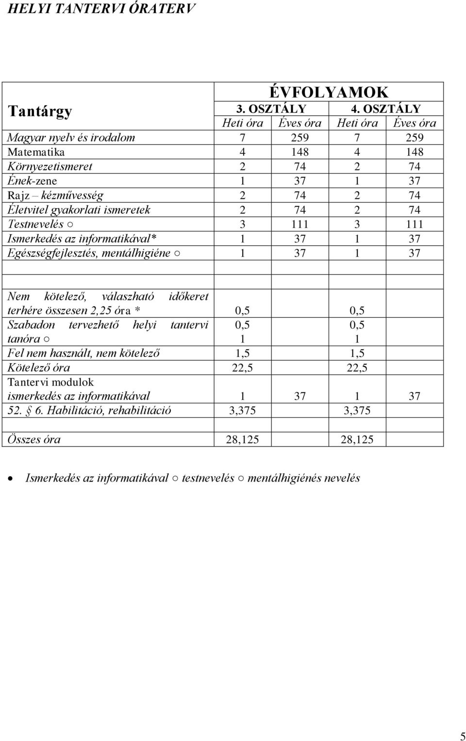 gyakorlati ismeretek 2 74 2 74 Testnevelés 3 111 3 111 Ismerkedés az informatikával* 1 37 1 37 Egészségfejlesztés, mentálhigiéne 1 37 1 37 Nem kötelező, válaszható időkeret terhére összesen