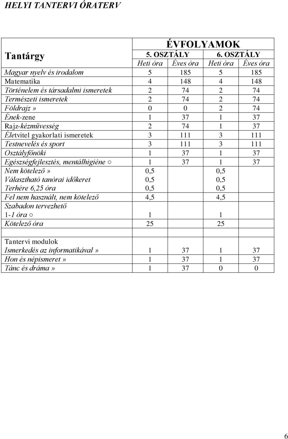 Földrajz» 0 0 2 74 Ének-zene 1 37 1 37 Rajz-kézművesség 2 74 1 37 Életvitel gyakorlati ismeretek 3 111 3 111 Testnevelés és sport 3 111 3 111 Osztályfőnöki 1 37 1 37