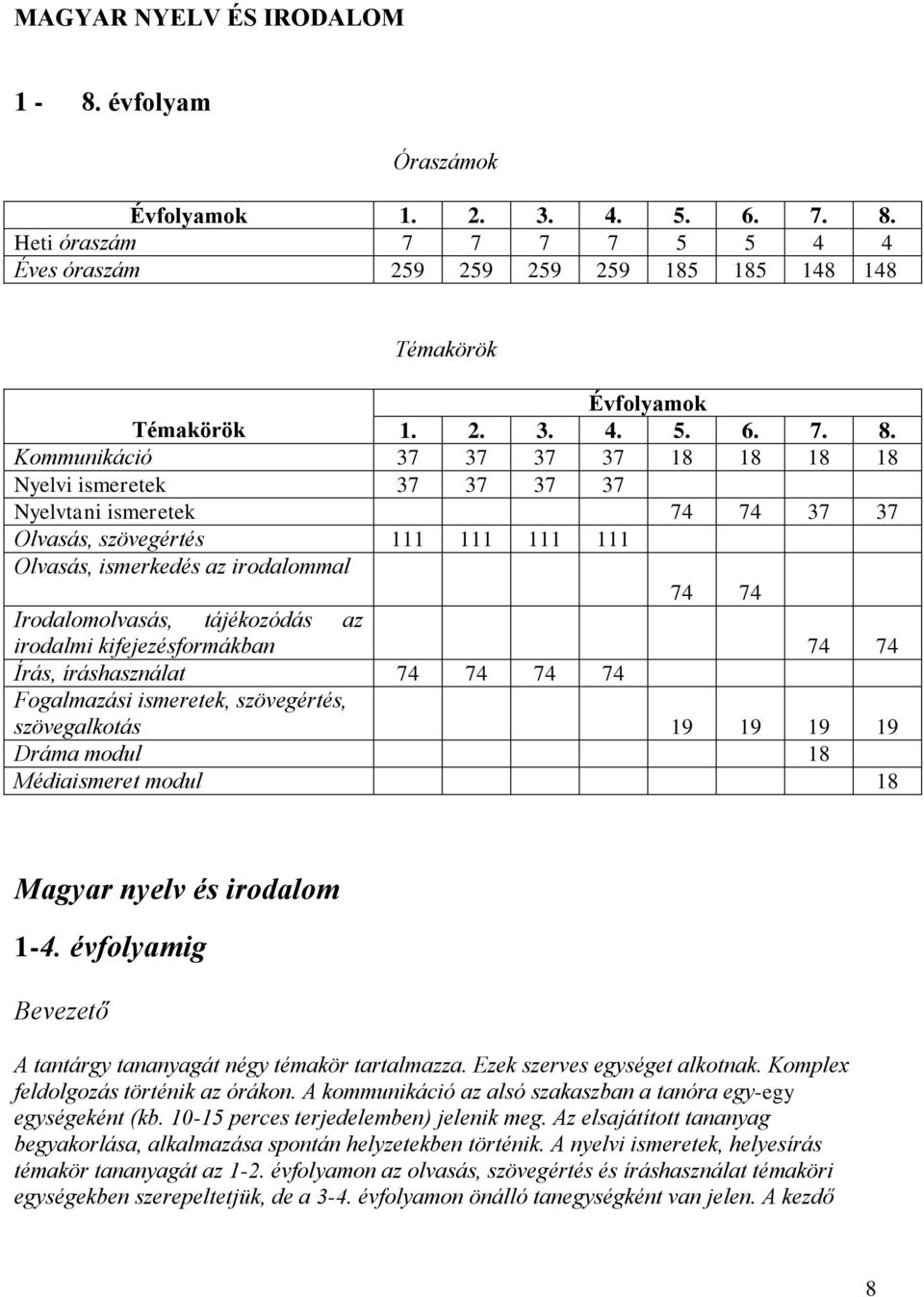 Kommunikáció 37 37 37 37 18 18 18 18 Nyelvi ismeretek 37 37 37 37 Nyelvtani ismeretek 74 74 37 37 Olvasás, szövegértés 111 111 111 111 Olvasás, ismerkedés az irodalommal 74 74 Irodalomolvasás,