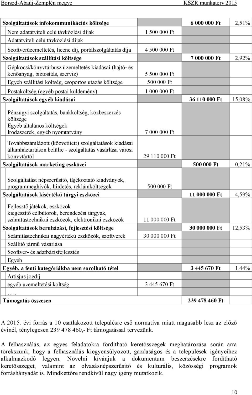 utazás költsége 5 500 000 Ft 500 000 Ft Postaköltség (egyéb postai küldemény) 1 000 000 Ft Szolgáltatások egyéb kiadásai 36 110 000 Ft 15,08% Pénzügyi szolgáltatás, bankköltség, közbeszerzés költsége