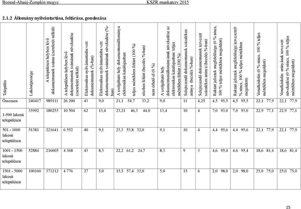 dokumentumállománya elektronikus katalógusban: teljes mértékben feltárt (100 %) részben feltárt (becslés %-ban) nem érhető el (0 %) A szolgáltató hely dokumentumállományának növekedése az