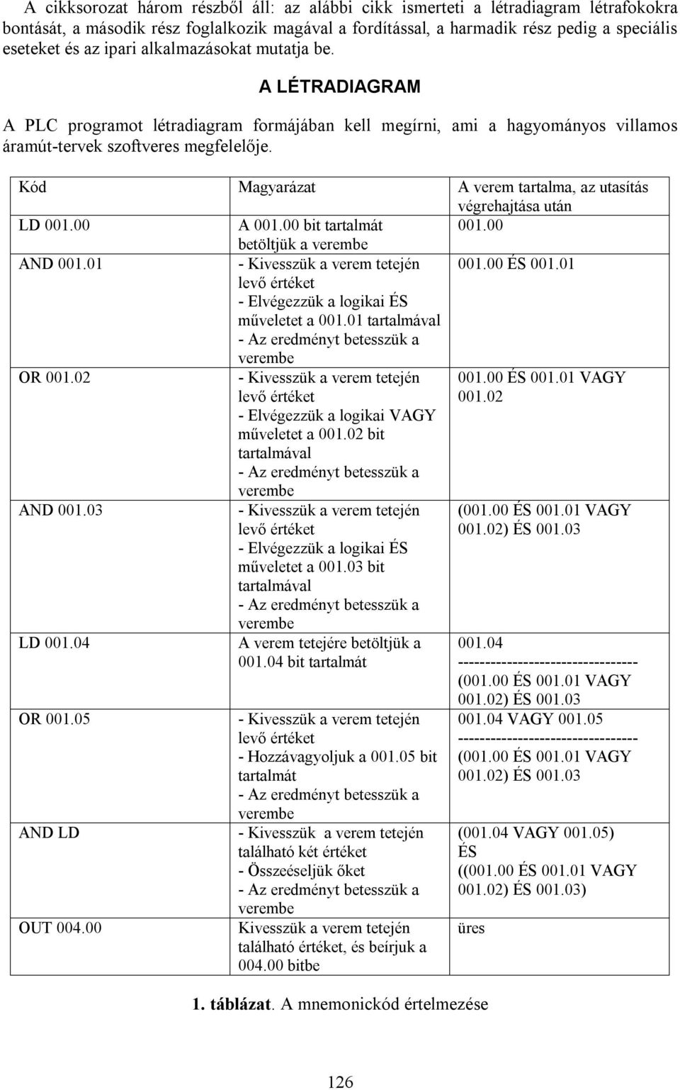 Kód Magyarázat A verem tartalma, az utasítás végrehajtása után LD 001.00 A 001.00 bit tartalmát 001.00 betöltjük a AND 001.01 - Kivesszük a verem tetején 001.00 ÉS 001.