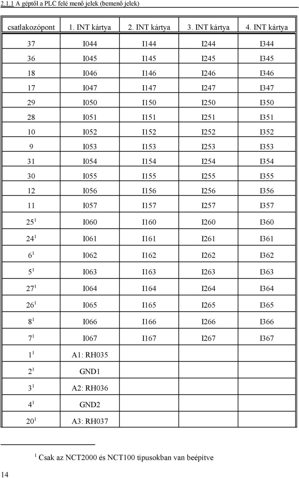 I053 I153 I253 I353 31 I054 I154 I254 I354 30 I055 I155 I255 I355 12 I056 I156 I256 I356 11 I057 I157 I257 I357 25 1 I060 I160 I260 I360 24 1 I061 I161 I261 I361 6 1 I062 I162