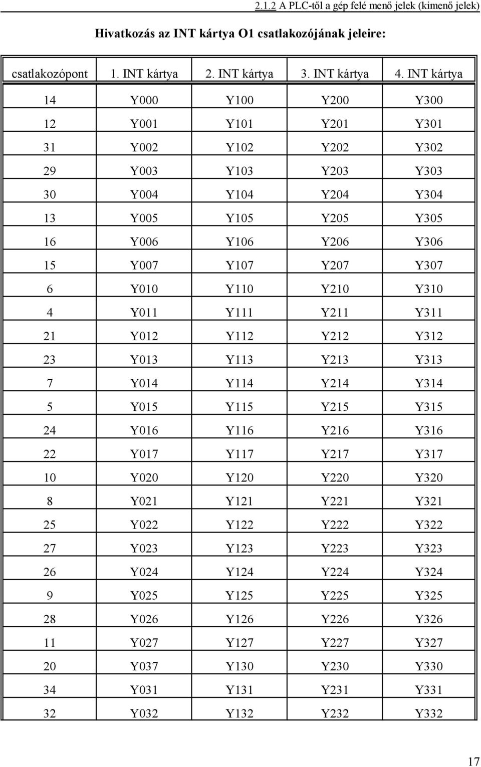 Y010 Y110 Y210 Y310 4 Y011 Y111 Y211 Y311 21 Y012 Y112 Y212 Y312 23 Y013 Y113 Y213 Y313 7 Y014 Y114 Y214 Y314 5 Y015 Y115 Y215 Y315 24 Y016 Y116 Y216 Y316 22 Y017 Y117 Y217 Y317 10 Y020 Y120 Y220