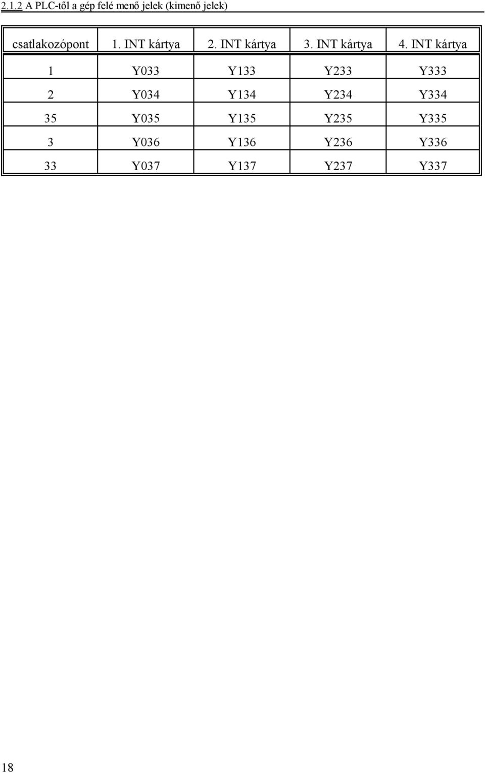 INT kártya 1 Y033 Y133 Y233 Y333 2 Y034 Y134 Y234 Y334 35
