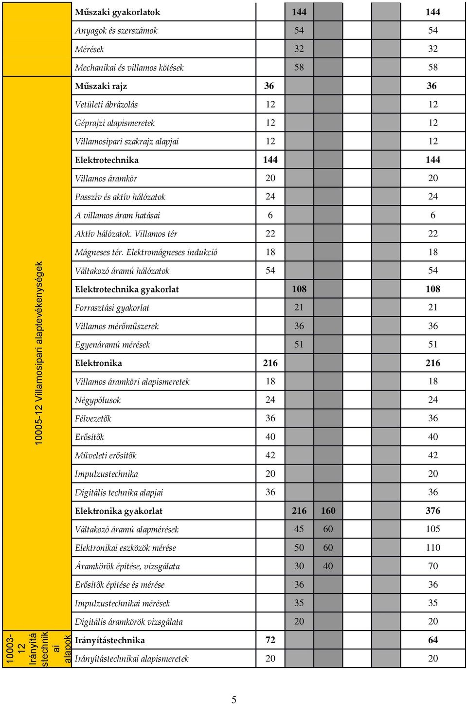 Elektromágneses indukció 18 18 10005-12 Villamosipari alaptevékenységek Váltakozó áramú hálózatok 54 54 Elektrotechnika gyakorlat 108 108 Forrasztási gyakorlat 21 21 Villamos mérőműszerek 36 36