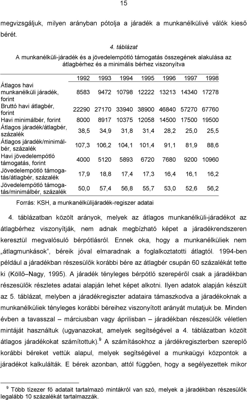 járadék, 8583 9472 10798 12222 13213 14340 17278 forint Bruttó havi átlagbér, forint 22290 27170 33940 38900 46840 57270 67760 Havi minimálbér, forint 8000 8917 10375 12058 14500 17500 19500 Átlagos