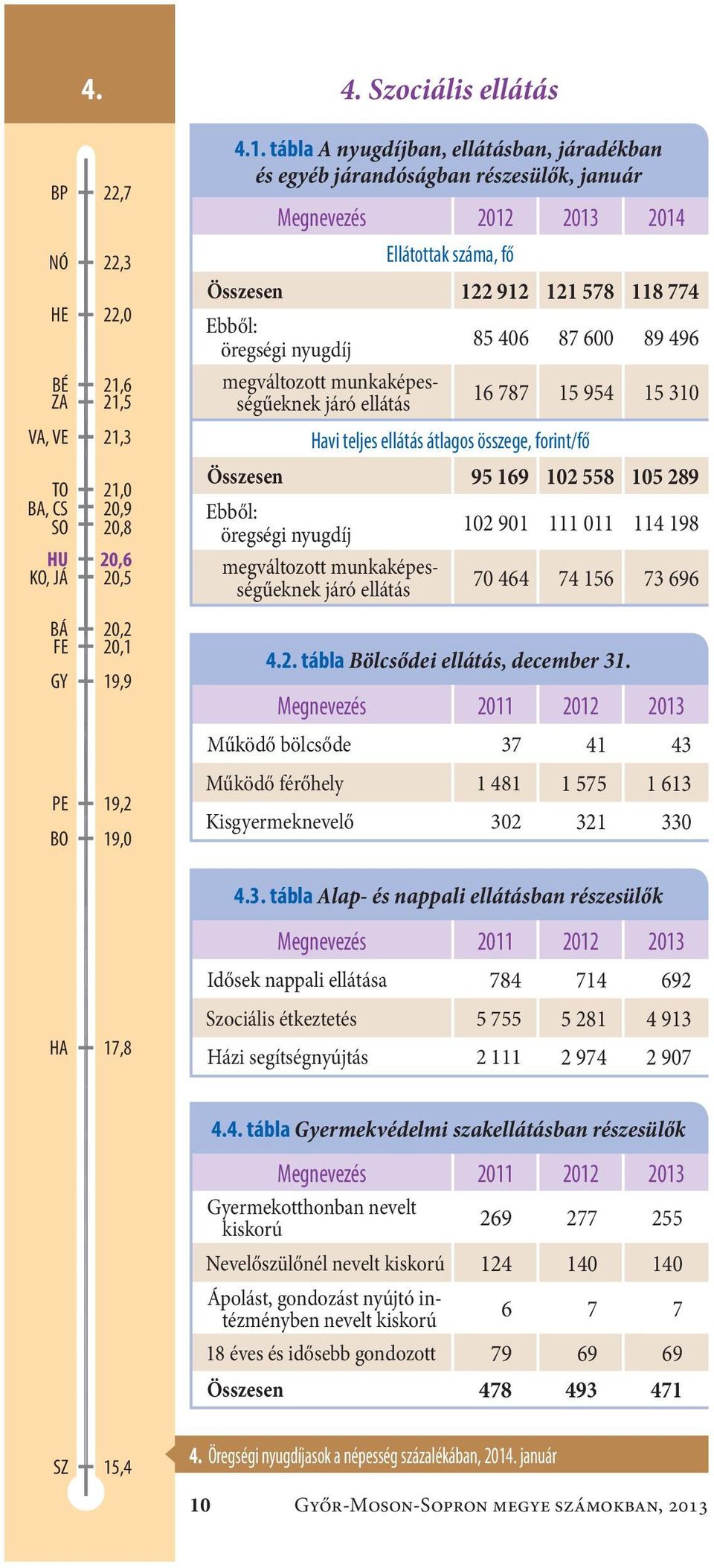 száma, fő Összesen122 912 121 578 118 774 Ebből: öregségi nyugdíj megváltozott munkaképességűeknek járó ellátás 85 46 87 6 89 496 16 787 15 954 15 31 Havi teljes ellátás átlagos összege, forint/fő