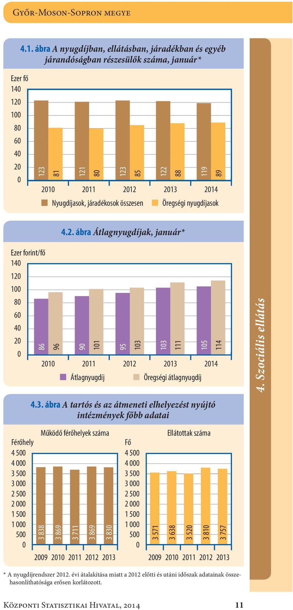 összesen Öregségi nyugdíjasok 4.2. ábra Átlagnyugdíjak, január* Ezer forint/fő 14 12 1 8 6 4 2 21 211 212 213 214 86 96 9 11 95 13 13 111 15 Átlagnyugdíj Öregségi átlagnyugdíj 114 4.