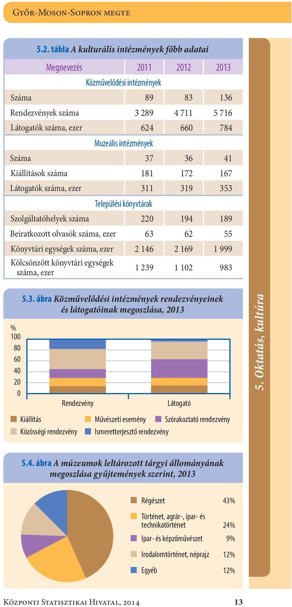 Száma37 36 41 Kiállítások száma181 172 167 Látogatók száma, ezer311 319 353 Települési könyvtárak Szolgáltatóhelyek száma22 194 189 Beiratkozott olvasók száma, ezer63 62 55 Könyvtári egységek száma,