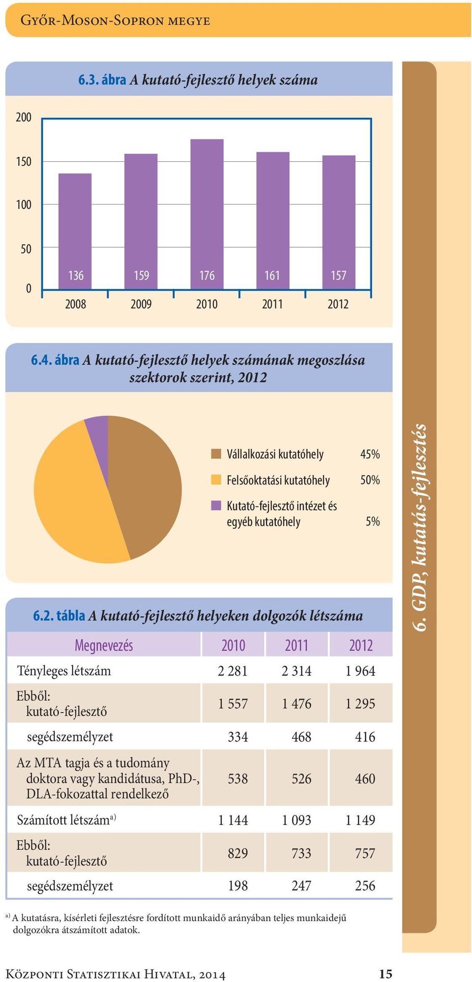 2 Vállalkozási kutatóhely Felsőoktatási kutatóhely Kutató-fejlesztő intézet és egyéb kutatóhely 6.2. tábla A kutató-fejlesztő helyeken dolgozók létszáma Megnevezés 21 211 212 Tényleges létszám2 281 2