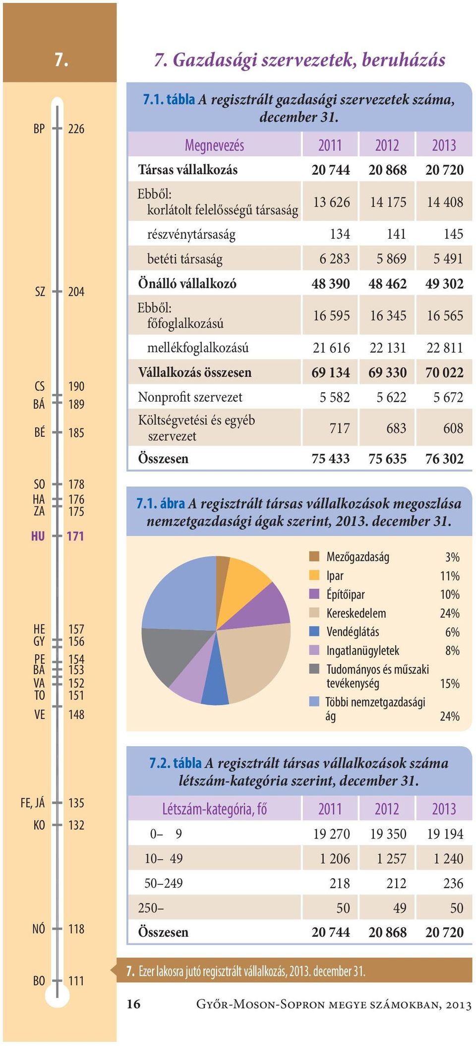 48 462 49 32 Ebből: főfoglalkozású 16 595 16 345 16 565 mellékfoglalkozású21 616 22 131 22 811 Vállalkozás összesen69 134 69 33 7 22 Nonprofit szervezet5 582 5 622 5 672 Költségvetési és egyéb