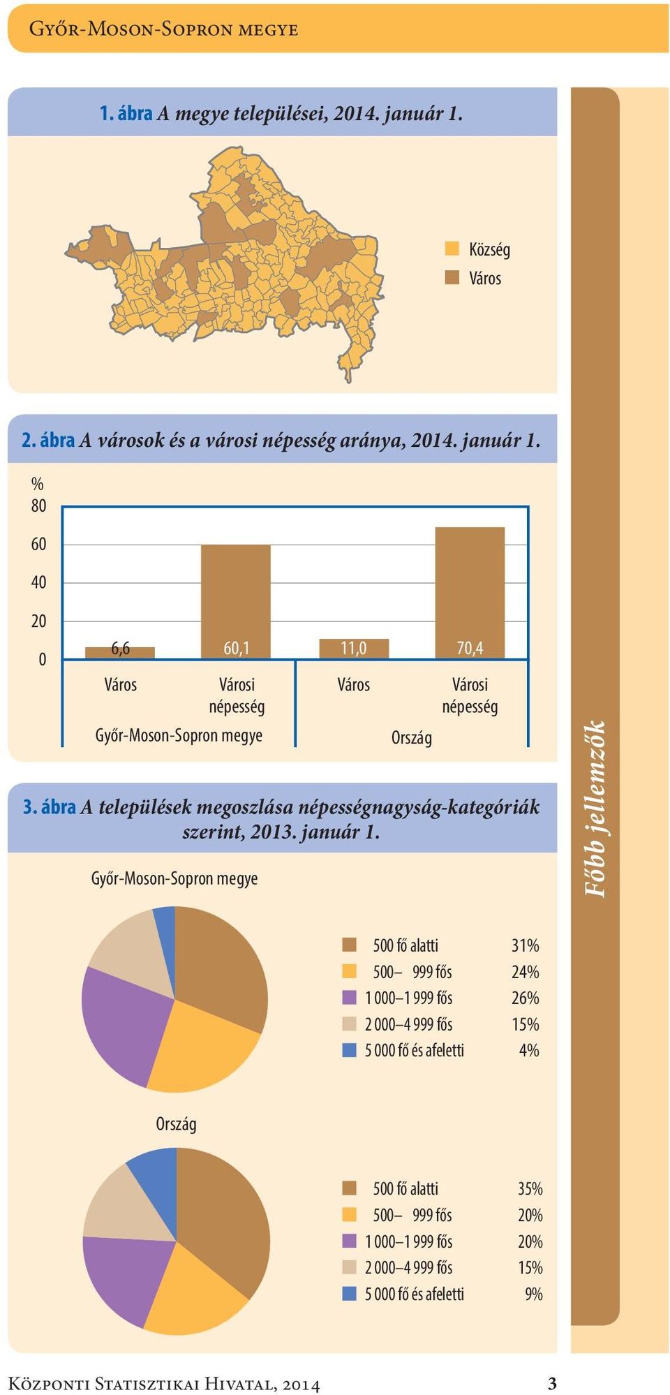 % 8 6 4 2 6,6 6,1 Város Városi népesség Győr-Moson-Sopron megye Város Ország Városi népesség 3.