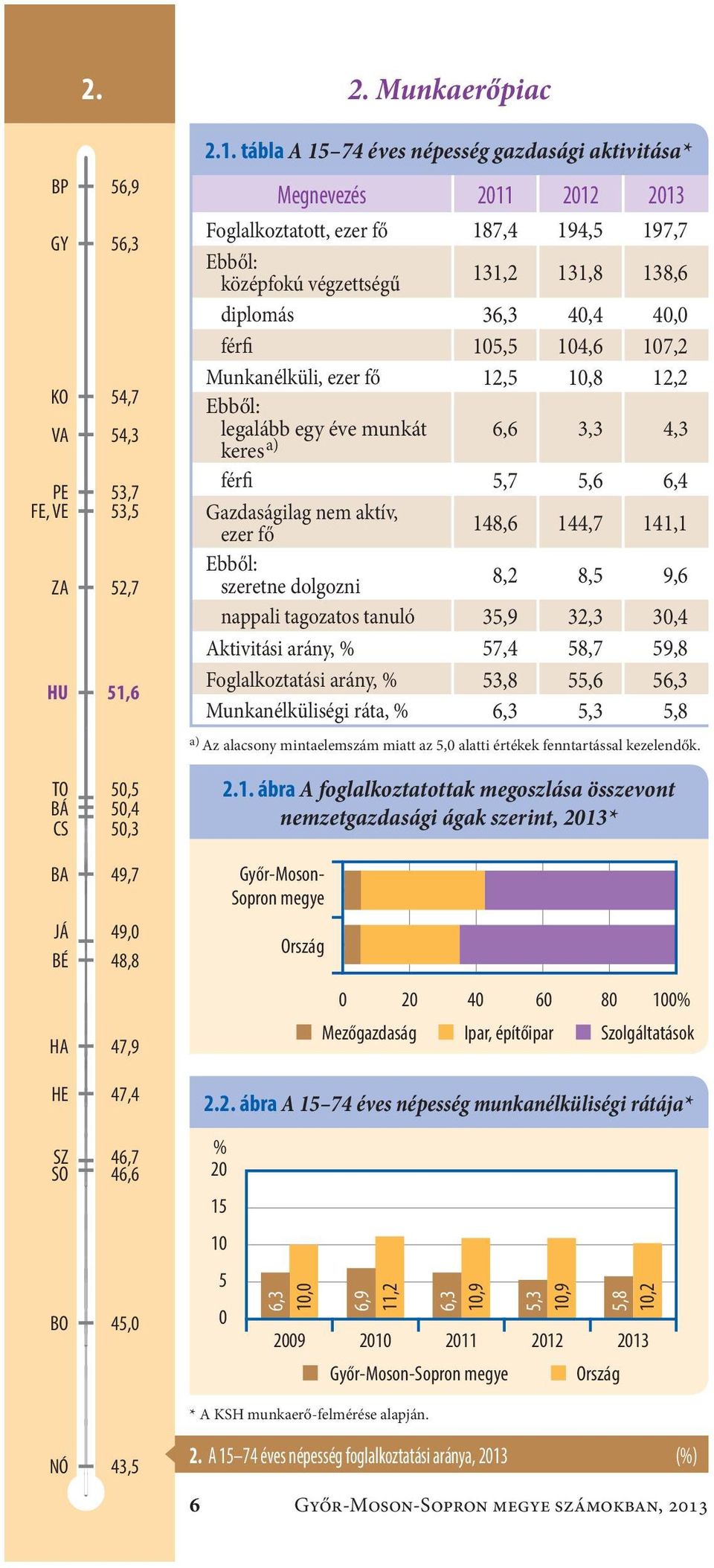 tábla A 15 74 éves népesség gazdasági aktivitása* Megnevezés 211 212 213 Foglalkoztatott, ezer fő187,4 194,5 197,7 Ebből: középfokú végzettségű 131,2 131,8 138,6 diplomás36,3 4,4 4, férfi15,5 14,6