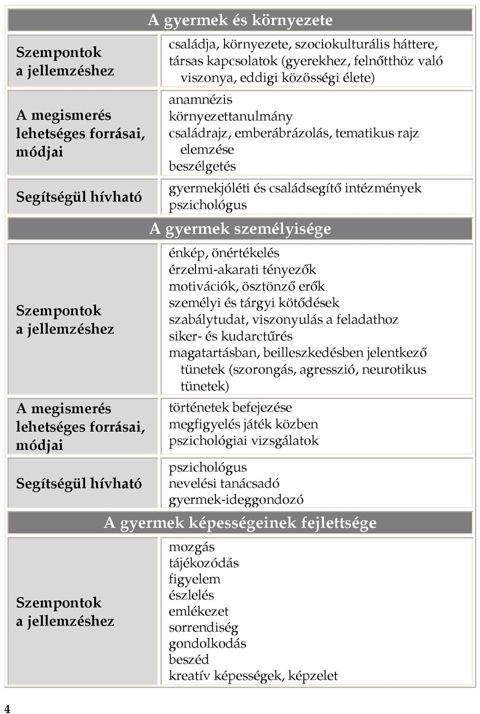 személyi és tárgyi kötődések szabálytudat, viszonyulás a feladathoz siker- és kudarctűrés magatartásban, beilleszkedésben jelentkező tünetek (szorongás, agresszió, neurotikus tünetek) történetek