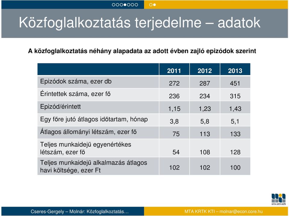 1,43 Egy főre jutó átlagos időtartam, hónap 3,8 5,8 5,1 Átlagos állományi létszám, ezer fő 75 113 133 Teljes