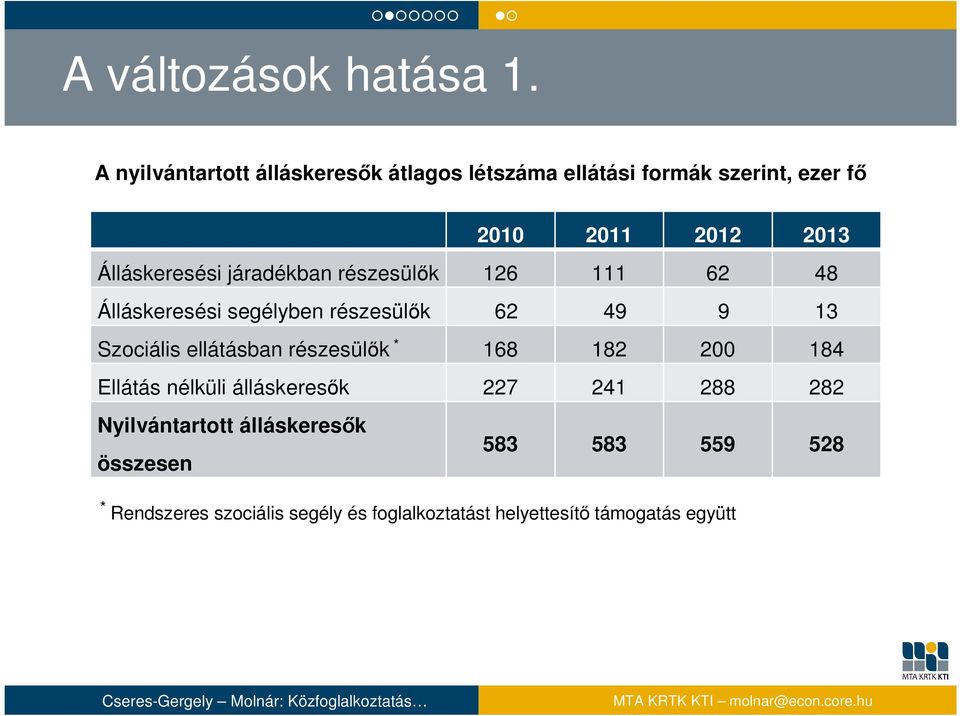 Álláskeresési járadékban részesülők 126 111 62 48 Álláskeresési segélyben részesülők 62 49 9 13 Szociális