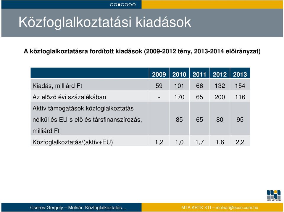 előző évi százalékában - 170 65 200 116 Aktív támogatások közfoglalkoztatás nélkül és EU-s