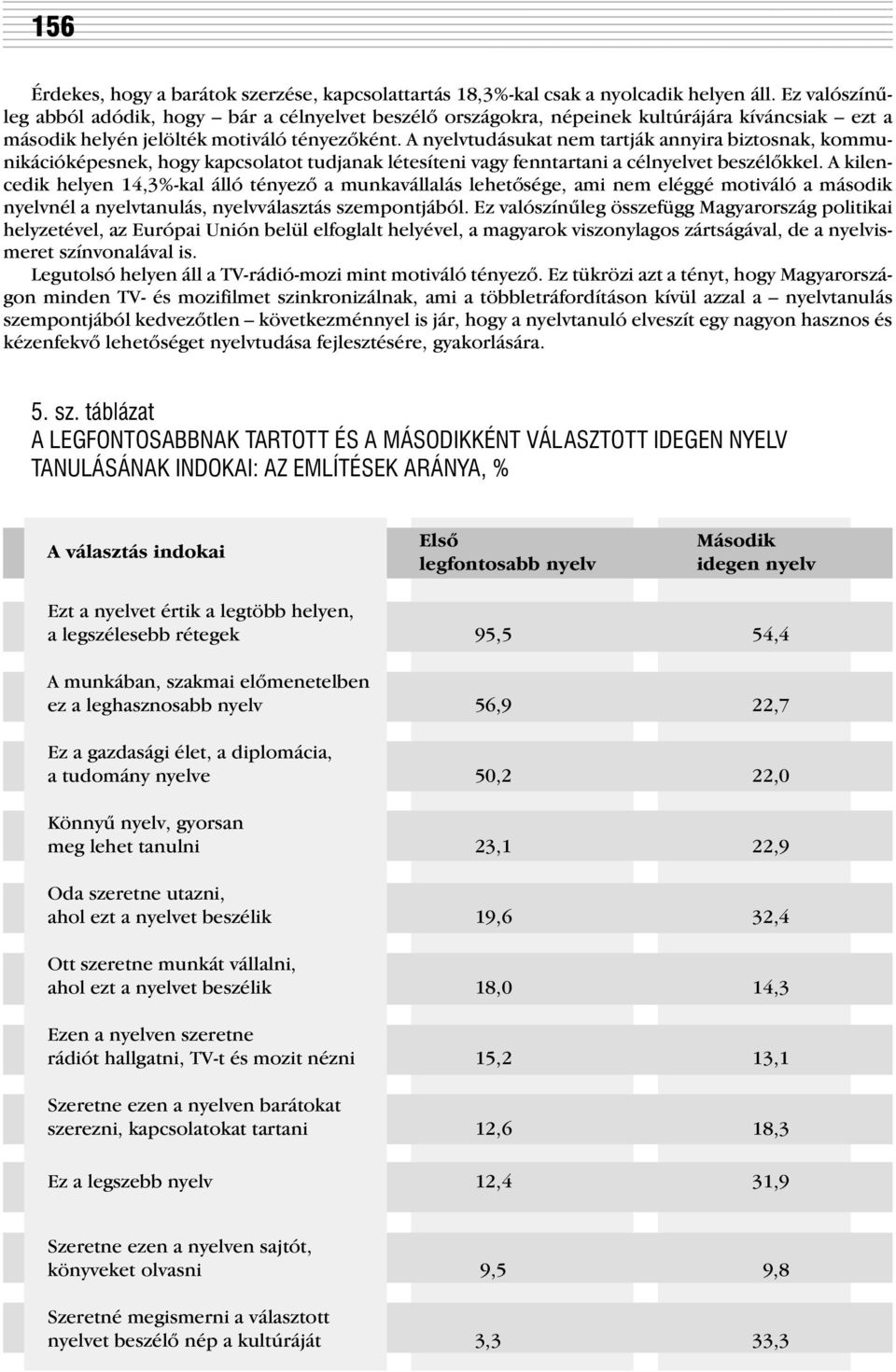 A nyelvtudásukat nem tartják annyira biztosnak, kommunikációképesnek, hogy kapcsolatot tudjanak létesíteni vagy fenntartani a célnyelvet beszélõkkel.