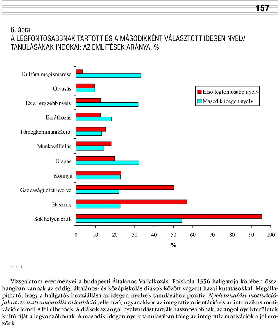 idegen nyelv Barátkozás Tömegkommunikáció Munkavállalás Utazás Könnyû Gazdasági élet nyelve Hasznos Sok helyen értik 0 1 0 20 30 40 50 60 70 80 90 1 00 % * * * Vizsgálatom eredményei a budapesti