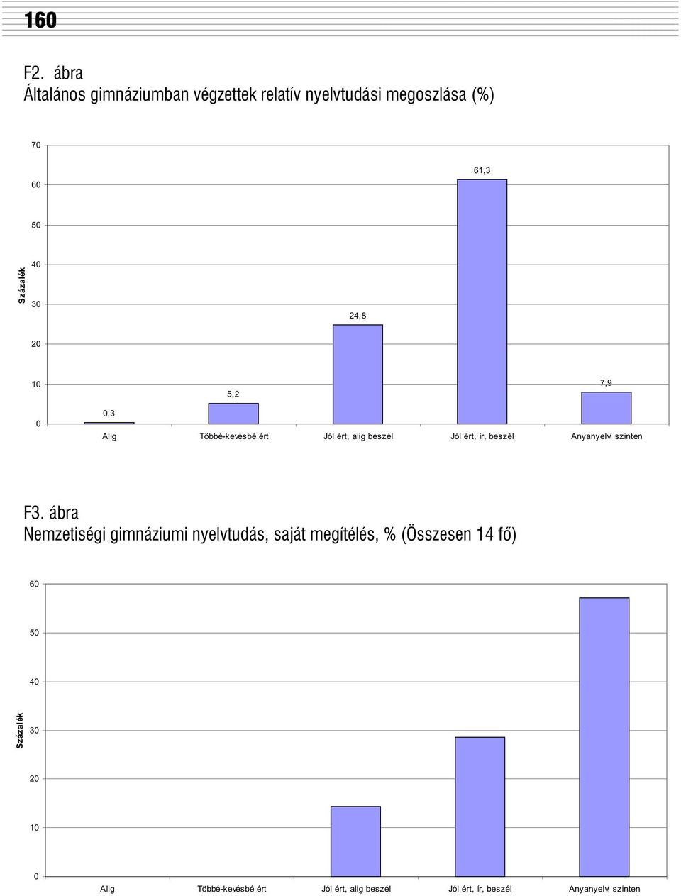 24,8 20 10 5,2 7,9 0 0,3 Alig Többé-kevésbé ért Jól ért, alig beszél Jól ért, ír, beszél Anyanyelvi