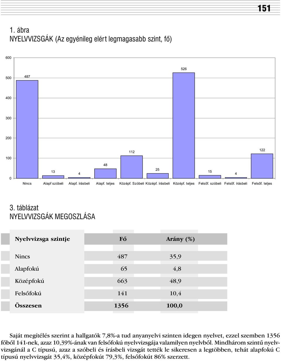 táblázat NYELVVIZSGÁK MEGOSZLÁSA Nyelvvizsga szintje Fõ Arány (%) Nincs 487 35,9 Alapfokú 65 4,8 Középfokú 663 48,9 Felsõfokú 141 10,4 Összesen 1356 100,0 Saját megítélés szerint a hallgatók 7,8%-a