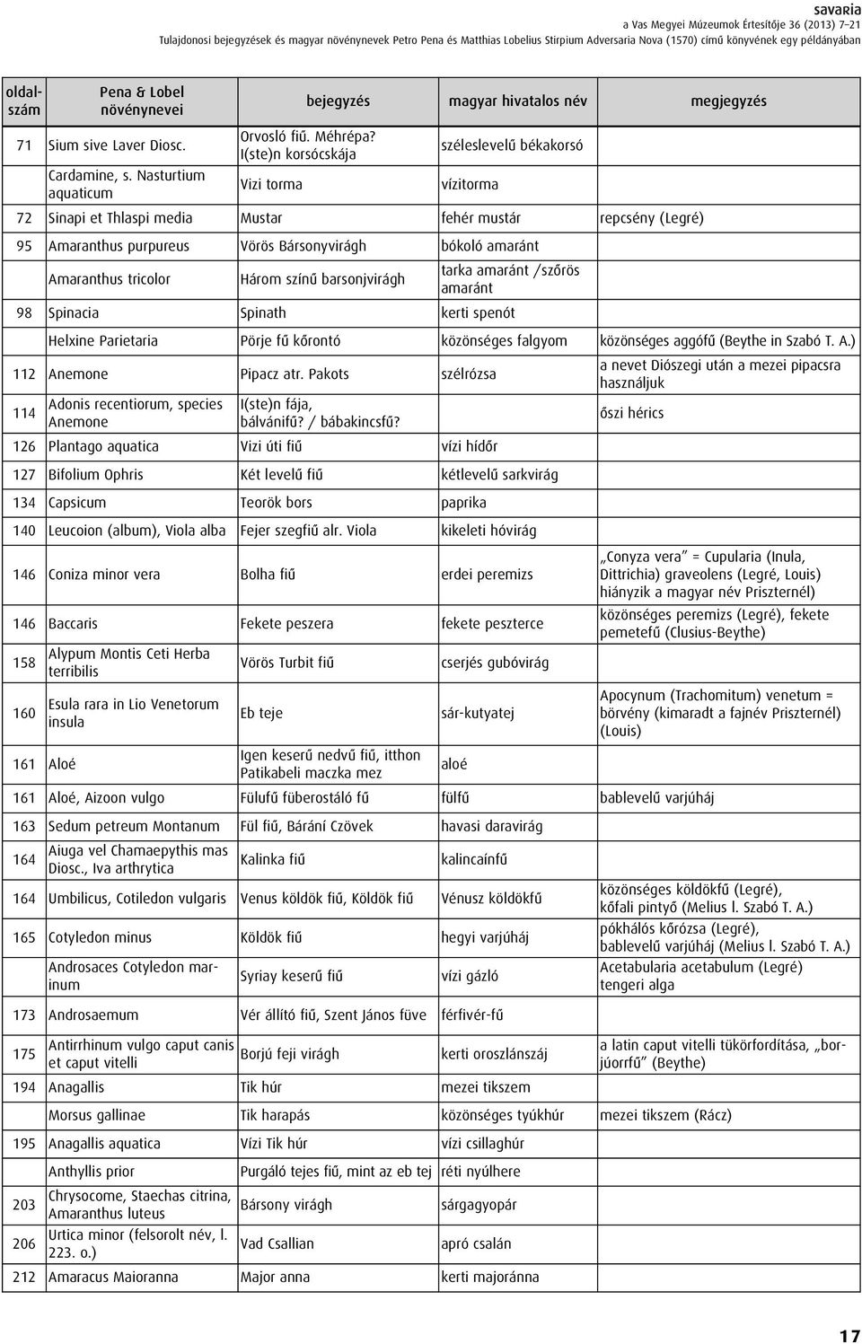 Nasturtium aquaticum Vizi torma vízitorma 72 Sinapi et Thlaspi media Mustar fehér mustár repcsény (Legré) 95 Amaranthus purpureus Vörös Bársonyvirágh bókoló amaránt Amaranthus tricolor Három színû