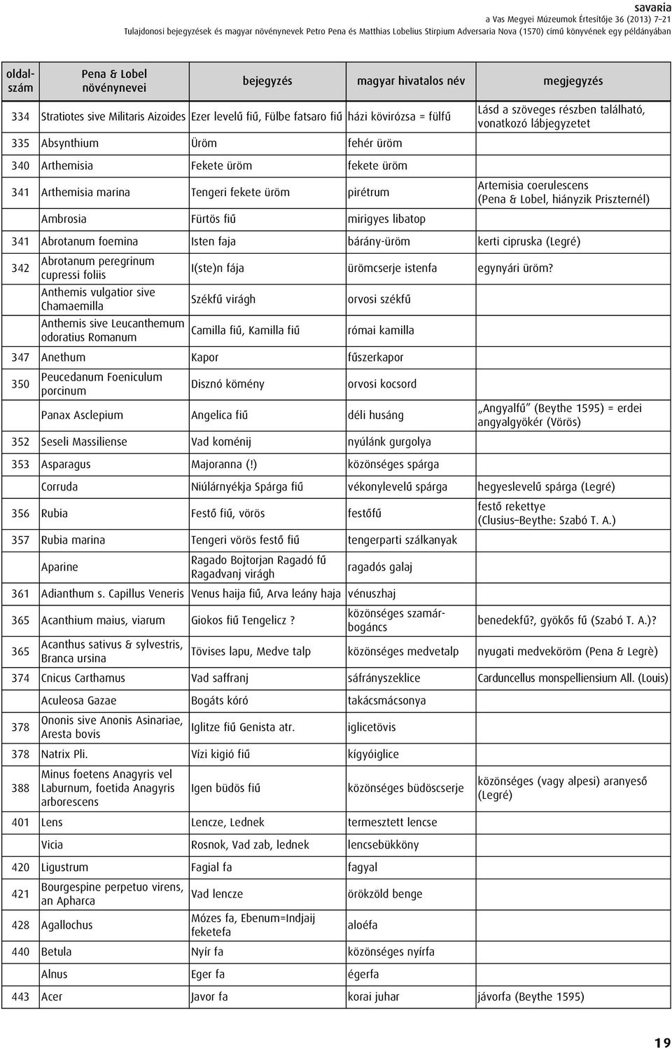 a szöveges részben található, vonatkozó lábjegyzetet 340 Arthemisia Fekete üröm fekete üröm 341 Arthemisia marina Tengeri fekete üröm pirétrum Ambrosia Fürtös fiû mirigyes libatop Artemisia