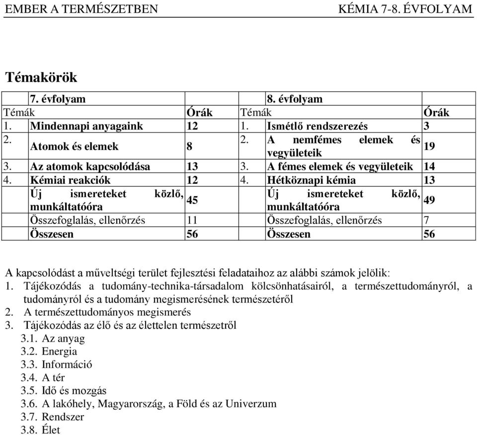 Hétköznapi kémia 13 Új ismereteket közlő, Új ismereteket közlő, 45 49 munkáltatóóra munkáltatóóra Összefoglalás, ellenőrzés 11 Összefoglalás, ellenőrzés 7 Összesen 56 Összesen 56 A kapcsolódást a