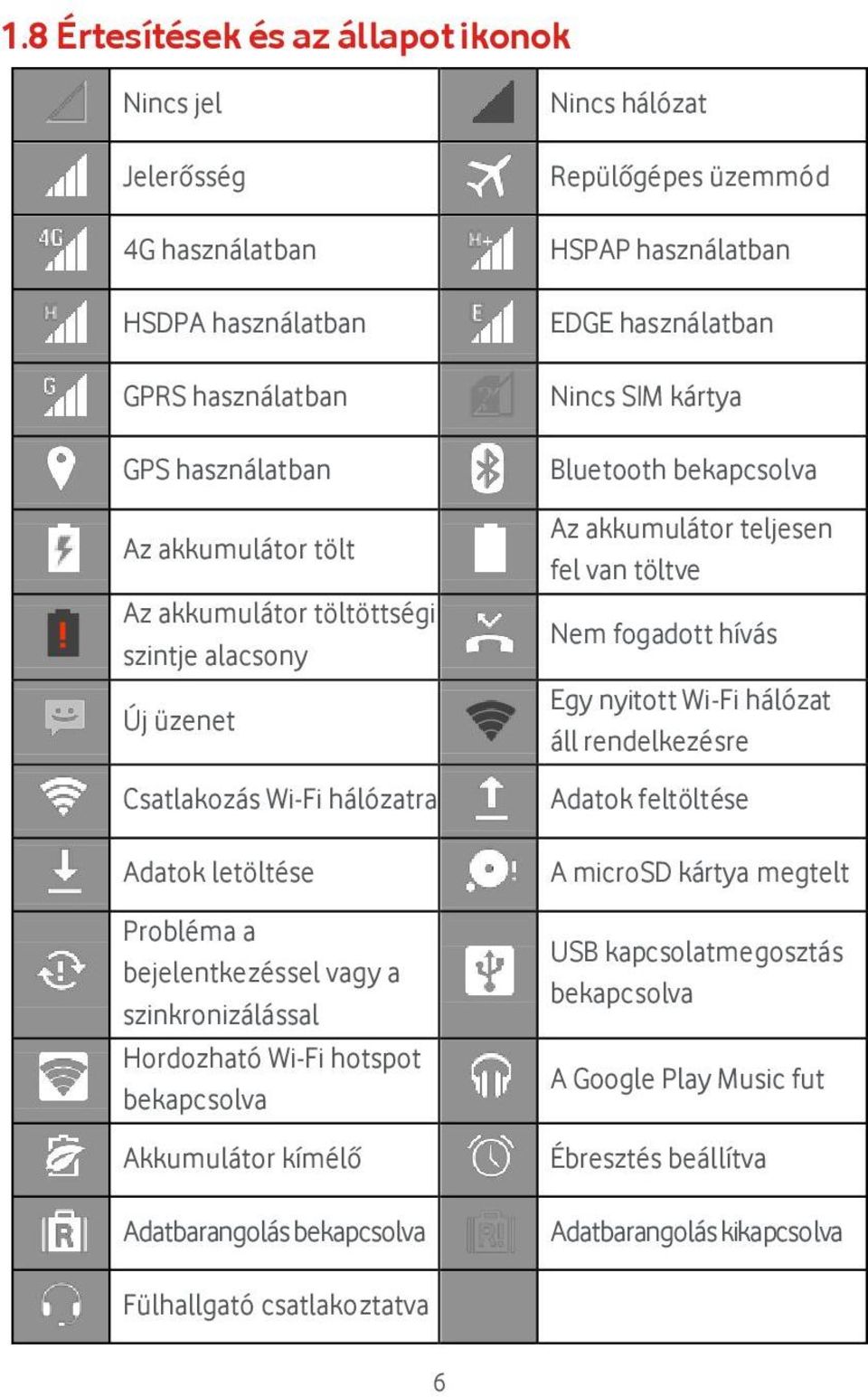 bekapcsolva Nincs há ló zat Repülőgépes üzemmód HSPAP haszná latban EDGE haszná latban Nincs SIM ká rtya Bluetooth bekapcsolva Az akkumulá tor teljesen fel van tö ltve Nem fogadott hívá s Egy nyitott