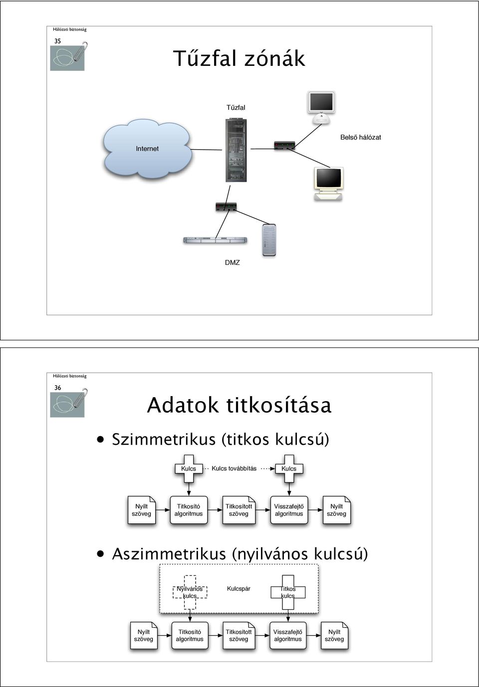 Nyílt szöveg Titkosító algoritmus Titkosított szöveg Visszafejt!