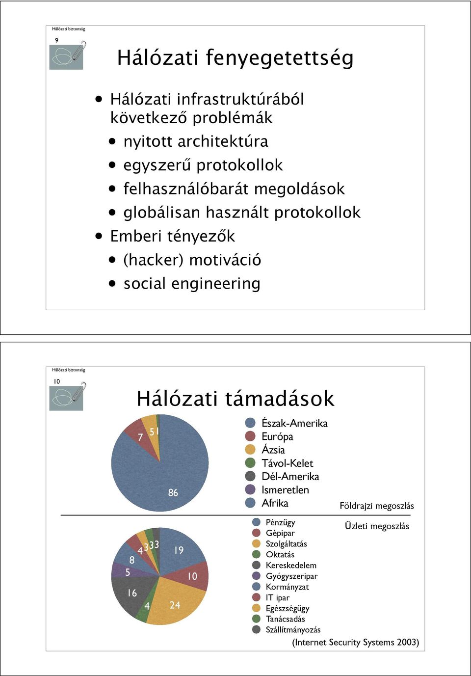 Hálózati támadások 7 51 4 3 33 86 19 4 24 10 Észak-Amerika Európa Ázsia Távol-Kelet Dél-Amerika Ismeretlen Afrika Földrajzi megoszlás