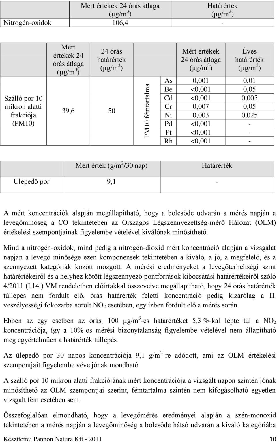 mért koncentrációk alapján megállapítható, hogy a bölcsőde udvarán a mérés napján a levegőminőség a CO tekintetében az Országos Légszennyezettség-mérő Hálózat (OLM) értékelési szempontjainak