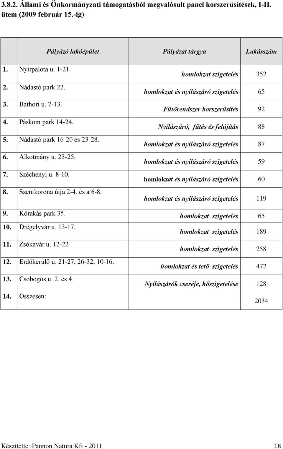 11. Zsókavár u. 12-22 12. Erdőkerülő u. 21-27, 26-32, 10-16. 13. Csobogós u. 2. és 4. 14.