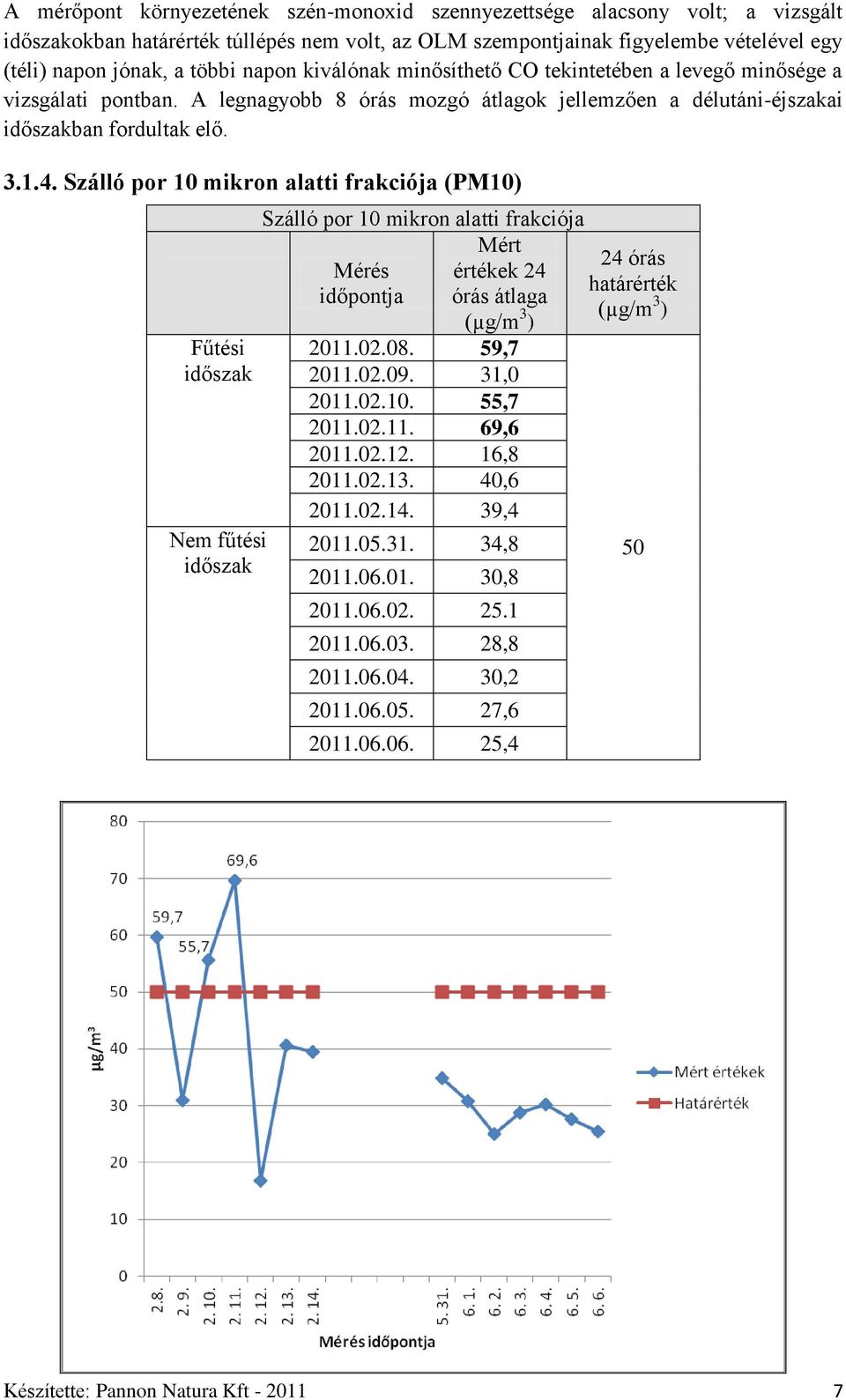 Szálló por 10 mikron alatti frakciója (PM10) Fűtési időszak Nem fűtési időszak Szálló por 10 mikron alatti frakciója Mért Mérés értékek 24 időpontja órás átlaga 2011.02.08. 59,7 2011.02.09. 31,0 2011.