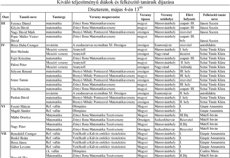 Jánosi Szerén Nagy Dávid Márk matematika Brenyó Mihály Pontszerzı Matematikaverseny országos részvétel Jánosi Szerén Popa- Müller Victor- matematika Zrínyi Ilona Matematikaverseny megyei csapatv III.