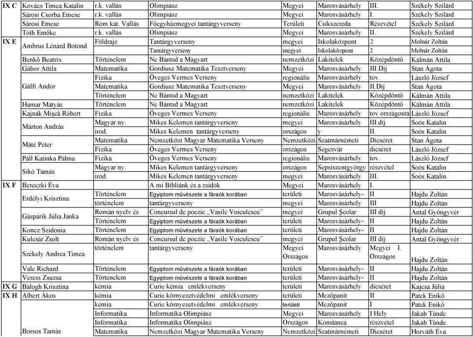 Székely Szilárd Ambrus Lénárd Botond Földrajz Tantárgyverseny megyei Iskolaközpont 2 Molnár Zoltán Földrajz Tantárgyverseny megyei Iskolaközpont 2 Molnár Zoltán Benkı Beatrix Történelem Ne Bántsd a